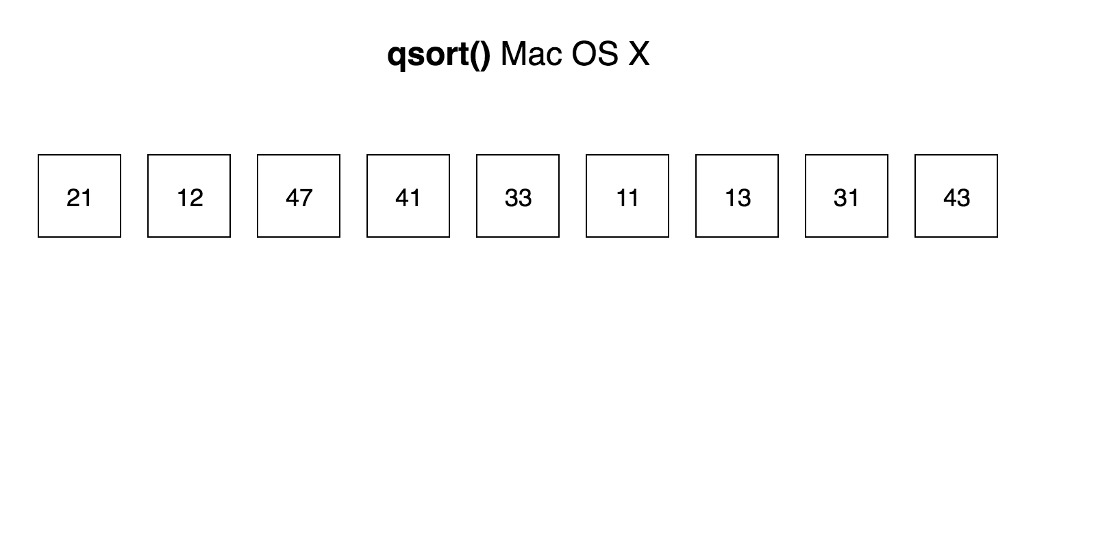 Animation showing the Mac OS X implementation of qsort() sorting the [21, 12, 47, 41, 33, 11, 13, 31, 43] array by the first digit, obtaining [12, 13, 11, 21, 33, 31, 47, 43, 41]